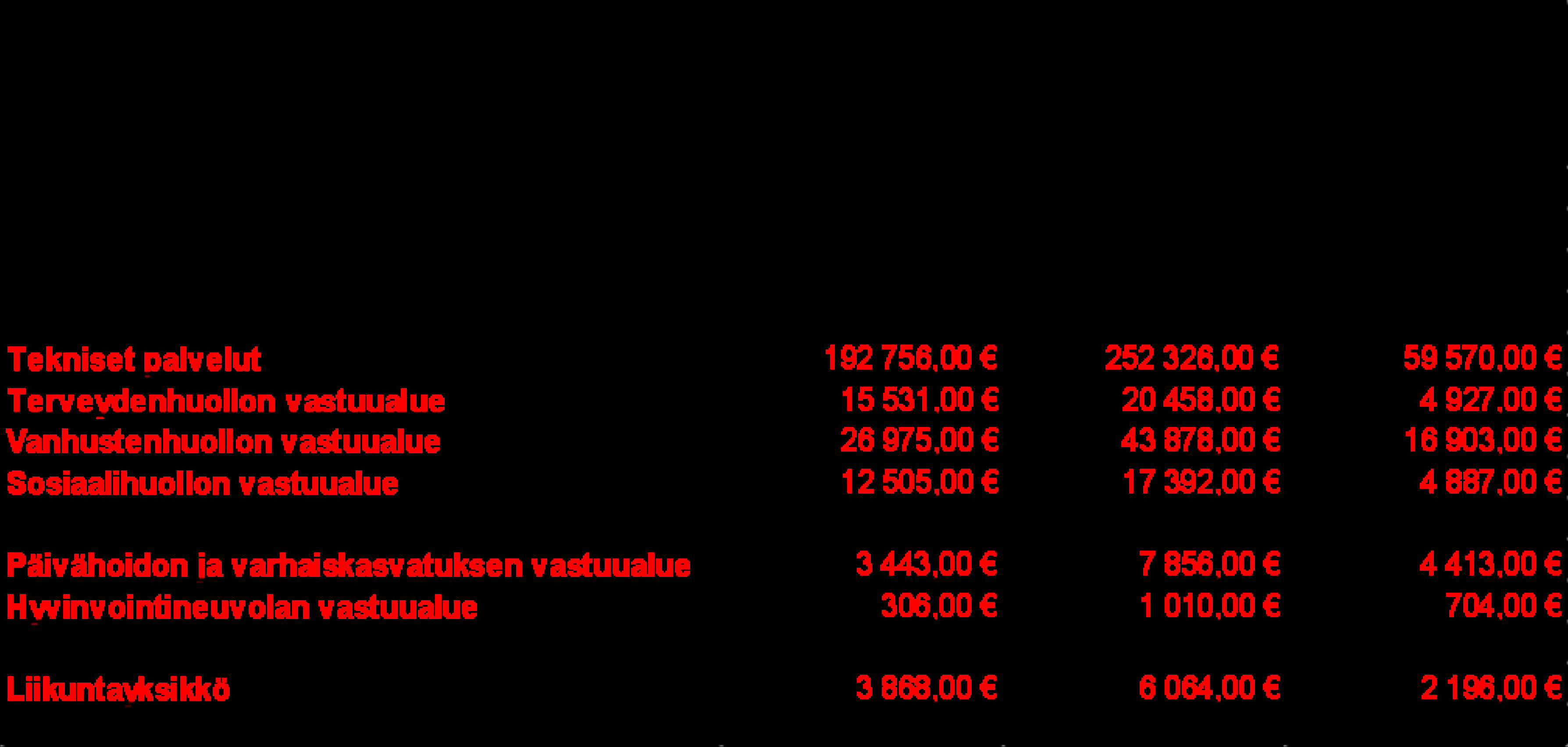 55 D/2425/01.00.00.02/2015 339 Selvitys tammikuu-elokuu 2015 ostopalveluiden säästöistä ja ylitöistä YTNK 9.11.2015 / 59 Valmistelija: Henkilöstöjohtaja Minna Uusitalo, puh.