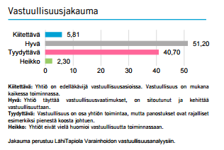 25 (47) Kuvio 8. Hyvinvointi -rahaston vastuullisuusjakauma (LähiTapiola 2015). 7.5 SEB SEB (Skandinaviska Enskilda Banken AB) käy vuoropuhelua ja pyrkii vaikuttamaan rahastoihin kuuluviin yrityksiin.