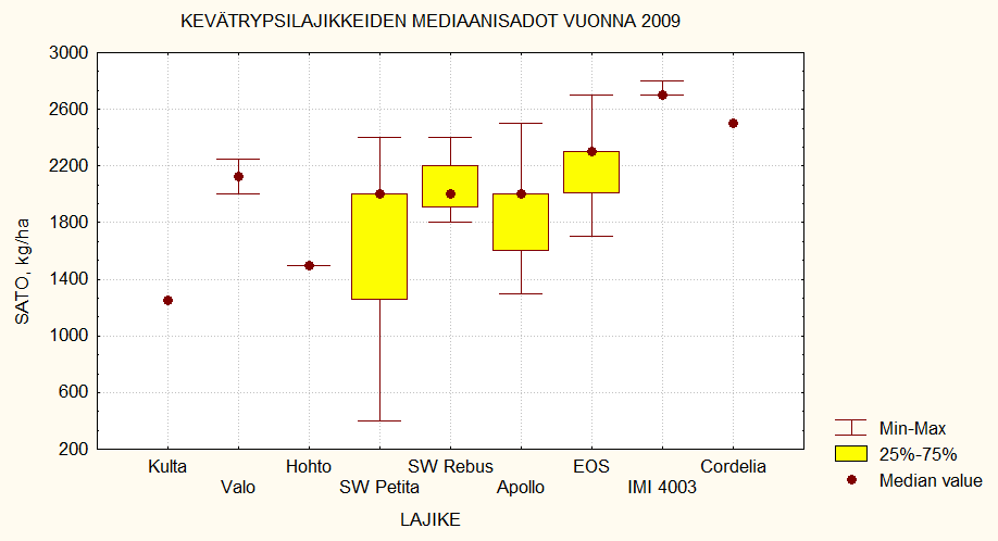 Kevätrypsilajikkeiden satovaihtelu