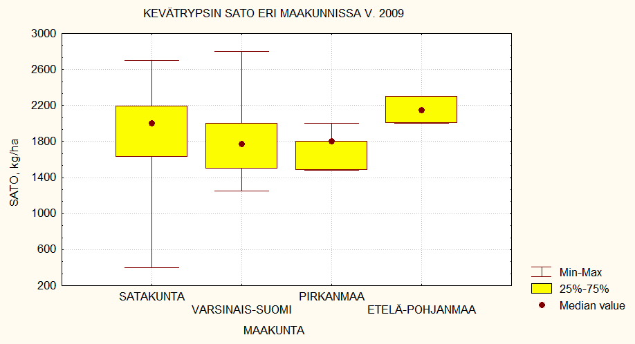 Rypsin sato eri