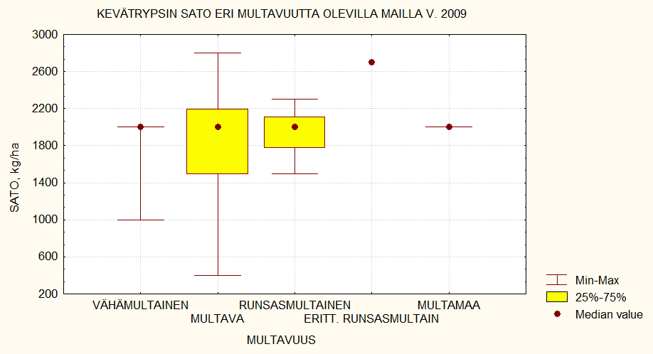 Rypsin sato eri