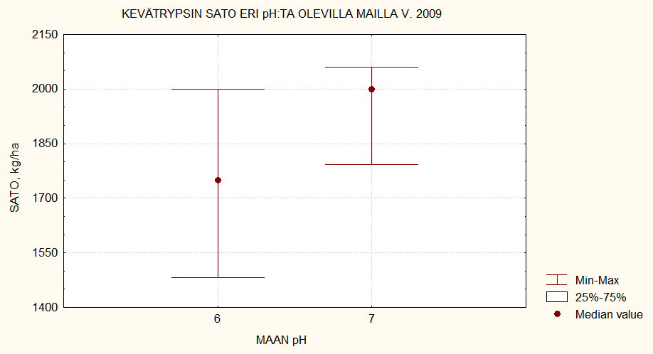 Rypsin sato eri