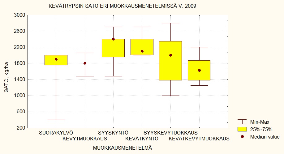 Rypsin sato maan eri