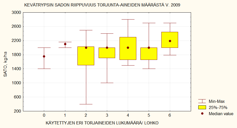 Kevätrypsin sadon riippuvuus käytettyjen