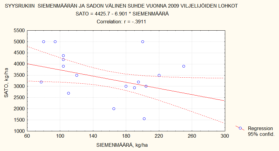 Kylvösiemenmäärän ja sadon