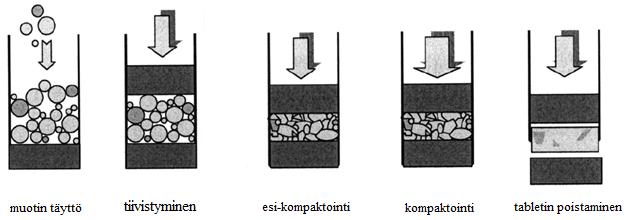 poistamiseen, on esitelty kuvassa 2, jossa esi-kompaktointivaihe riippuu materiaalista. Materiaalin ollessa hyvin puristuvaa, esi-kompaktointivaihe ei ole välttämätön. Kuva 2.
