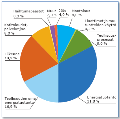 Jätehuolto ja ilmastomuutos Lähde: Tilastokeskus 2005 Energiahyödyntämisellä voidaan yhdyskuntajätehuollon kasvihuonekaasupäästöt vähentää lähes 0-tasolle. Jätevoimaloiden n.