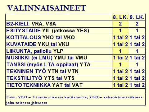 Valintamenettelyn aikataulu viikko 50-51 Opo-tunneilla valinnan tekemisen yleisesittely; oppiaineiden opettajat kertovat valinnaisiaineiden sisällöistä tunneillaan viikko 2 - valintakortit ja -opas
