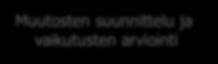 Hankkeen aikataulu 2012 2013 Joulu Tammi Helmi Maalis Huhti Touko Kesä Käynnistys Nykytilan kartoitus Arkkitehtuuriperiaatteet Tavoitetilan suunnittelu Muutosten suunnittelu ja vaikutusten arviointi