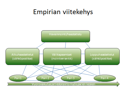 4.3 Tutkimuksen empiirinen osuus viitekehyksenä Kuvio 5: Tutkimuksen empiirinen viitekehys 4.