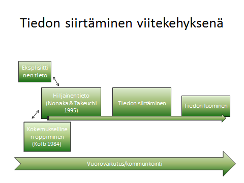 3 TEOREETTINEN VIITEKEHYS 3.1 Tutkimuksen teoreettinen viitekehys Kuvio 1: Tiedon siirtäminen viitekehyksenä 3.