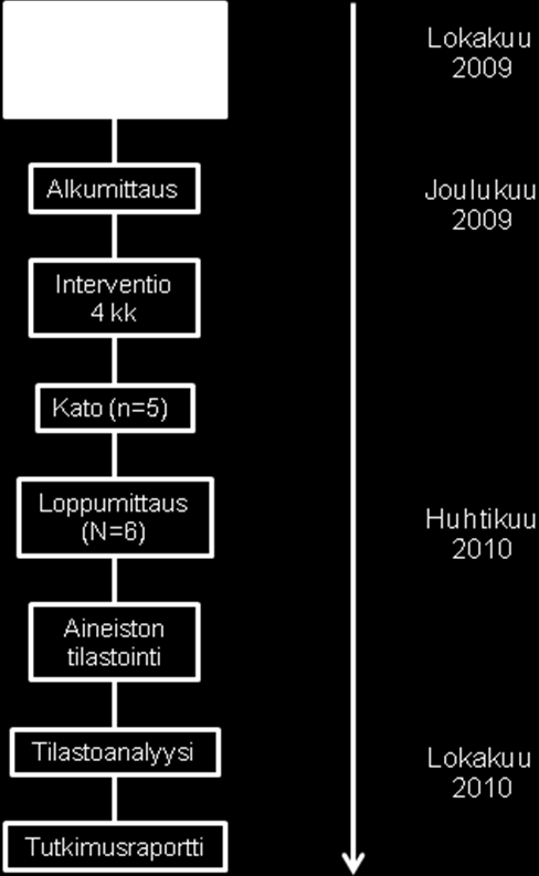 8.2 Tutkimusasetelma Tutkimusasetelmana oli kvantitatiivinen pitkittäistutkimus. Mittauskertoja oli kaksi: alku- ja loppumittaukset.