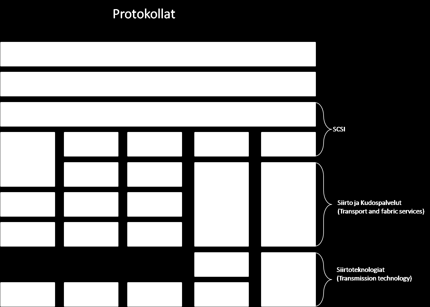 FCoE (engl. Fibre Channel over Ethernet). Näistä protokollista iscsi ja ifcp ovat natiiveja IP-tallennusprotokollia, jotka mahdollistavat tallennuslaitteiden suoran liittämisen IP-verkkoon.