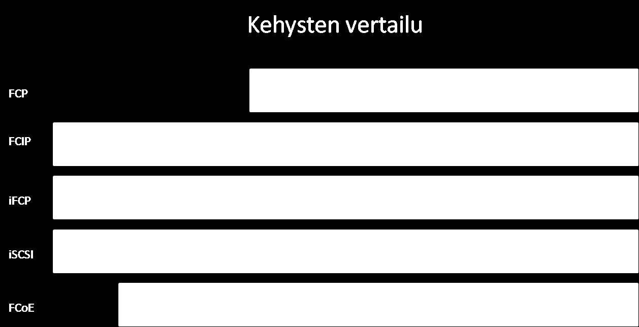 vertailu kaikkien protokollakehysten välillä on tarpeen tämän tutkielman kannalta. Kuvassa 5 hahmotetaan eri protokolla-kehysten sisältöä. Kuva 5, Kehysten vertailu 3.