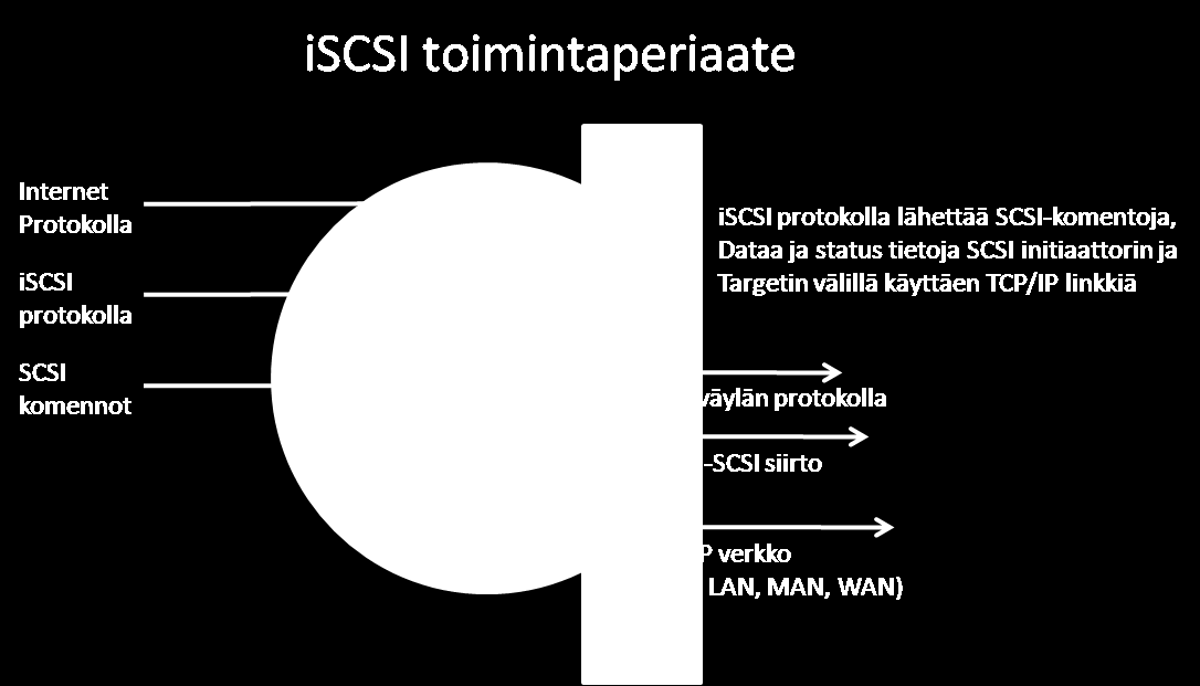 3.3.1 Toimintaperiaate iscsi on yksinkertaisimmillaan yksi helpoimmista tavoista luoda suora lohkotason yhteys palvelimen ja tallennuslaiteen välille.