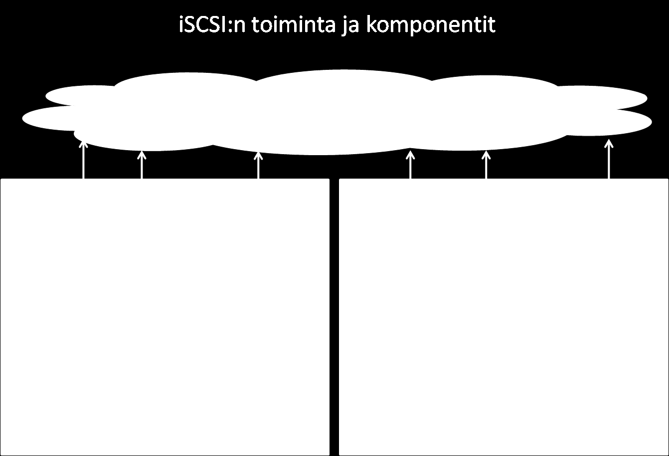 Kuva 7, iscsin toiminta ja komponentit 3.3.3 Liitettävyys Homogeeninen iscsi-ympäristö olisi luonnollisesti ylläpidon kannalta paras ratkaisu.