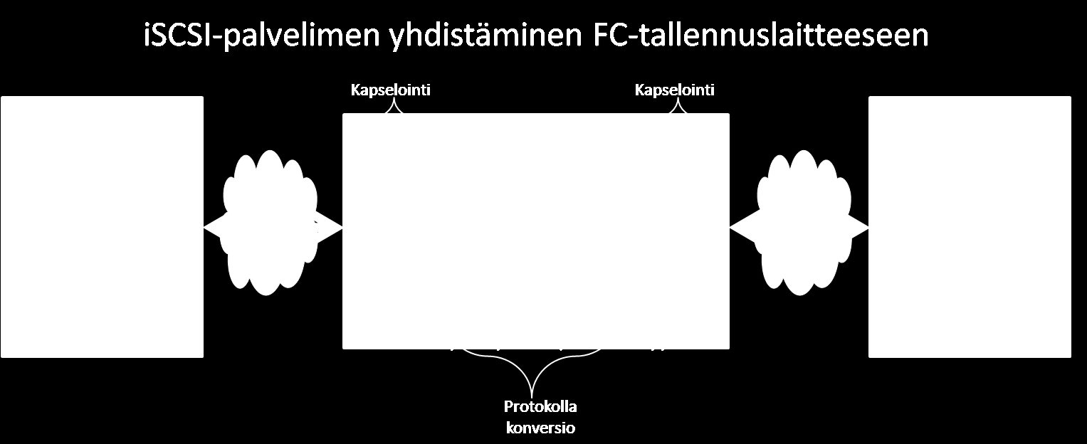 jälkeen suoritetaan TCP/IP- ja iscsi-kapseloinnin purku ja purettu kuorma siirretään iscsi-yhdyskäytäväpalvelun hoidettavaksi.