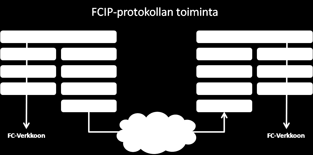 3.5.2 FCIP-linkki FCIP-protokollan täytyy pystyä luomaan ja ylläpitämään yhtä tai useampaa FCIP-linkkiä (engl. FCIP Link), joiden avulla data siirretään lähettäjältä vastaanottajalle.