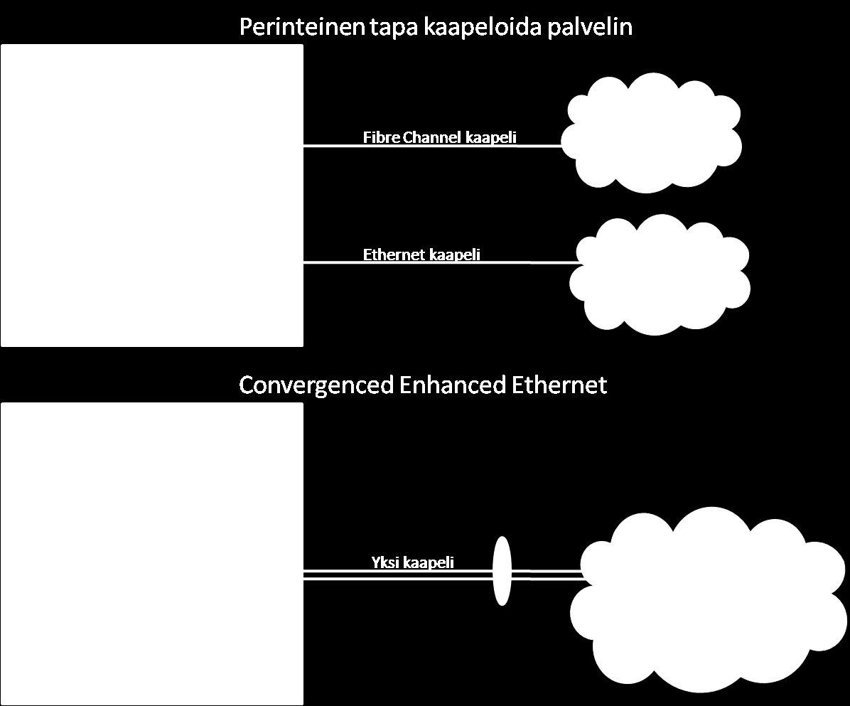 verkkoliikenteeseen [24, sivu 4]. Tällä hetkellä Ethernet-verkkojen nopeuksien ollessa 10GbE luokkaa pystytään jo suunnittelemaan ja toteuttamaan ratkaisuja, jotka palvelevat kaikkia osapuolia.