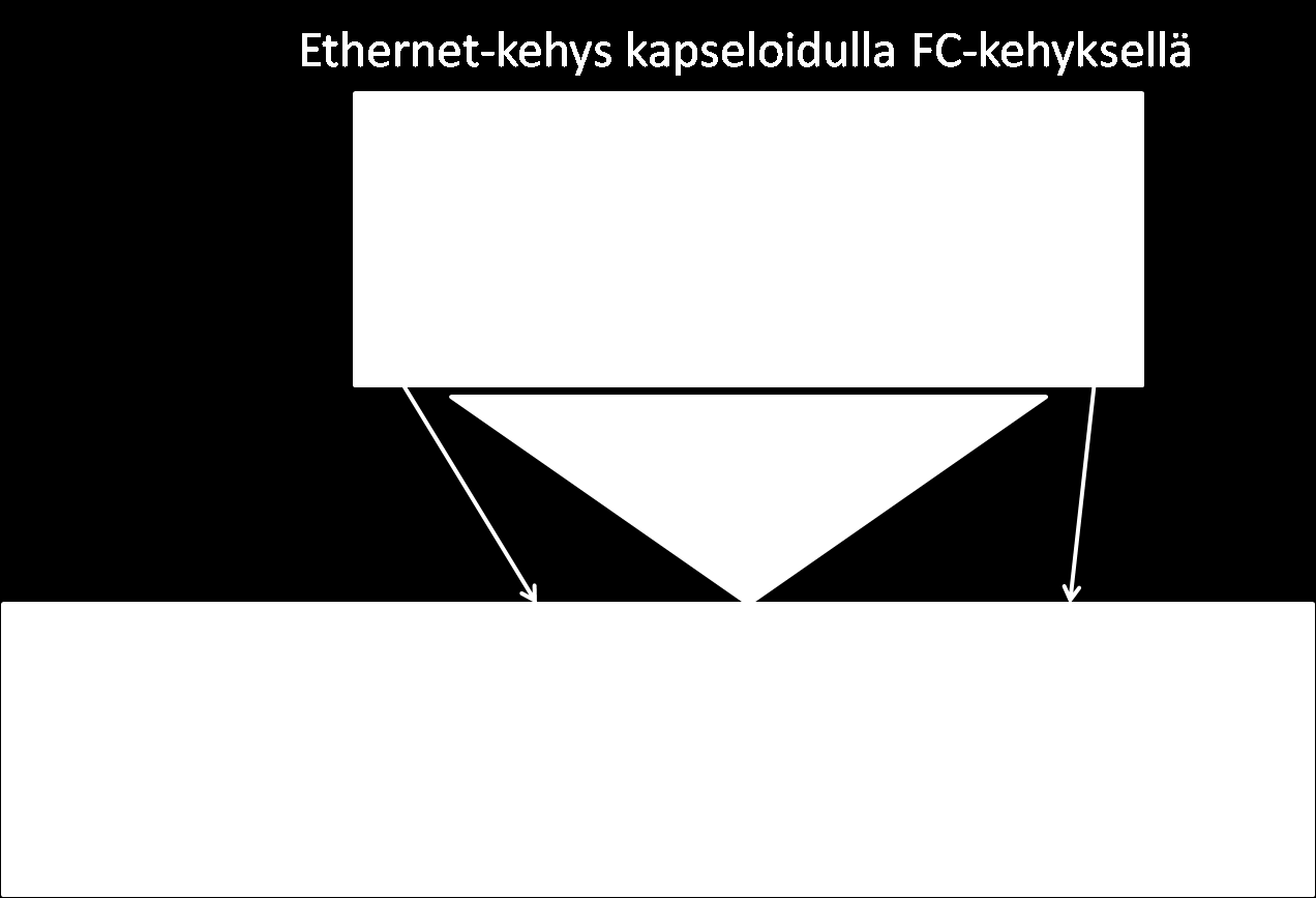 5]. On huomioitavaa, että kapseloitu Fibre Channel -kehys sisältää kokonaisuudessaan alkuperäisen 24-tavun otsikon ja kuorman, joka on esitelty kuvassa 2.