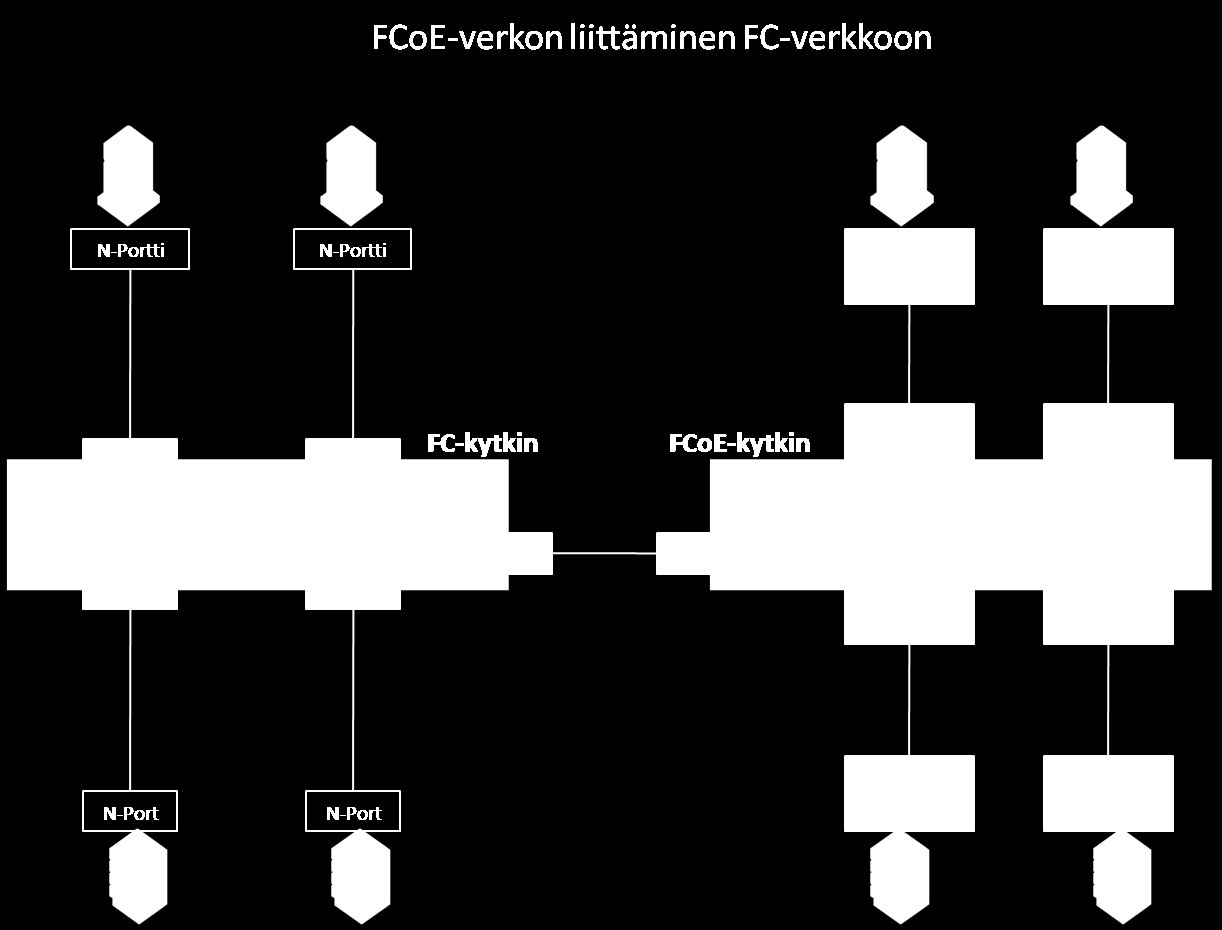 3.6.4 Liitettävyys Arkkitehtuuriltaan homogeeninen FCoE-verkko on samanlainen kuin Fibre Channel -verkko.