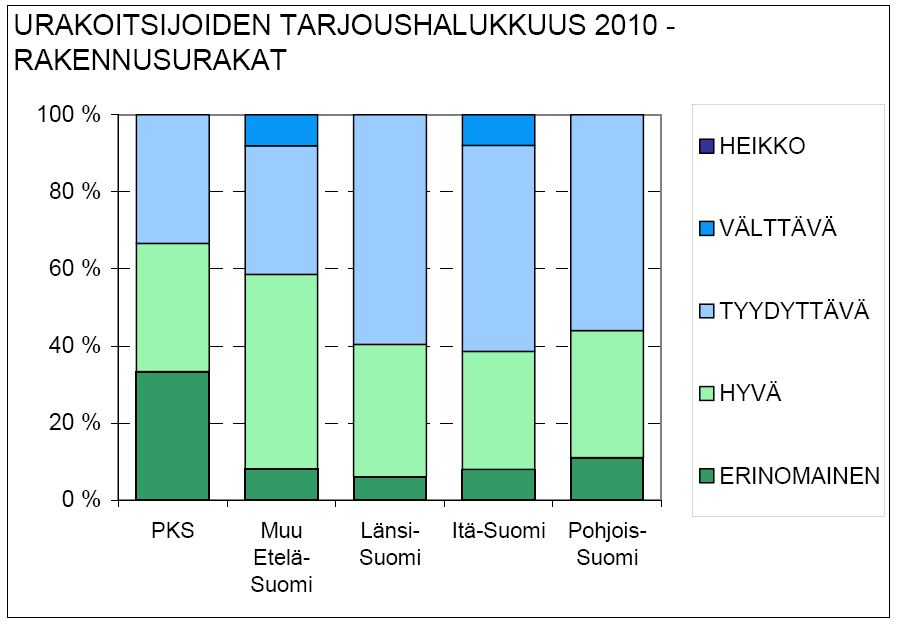 Lähde: TAMK, VTT, Maa- ja