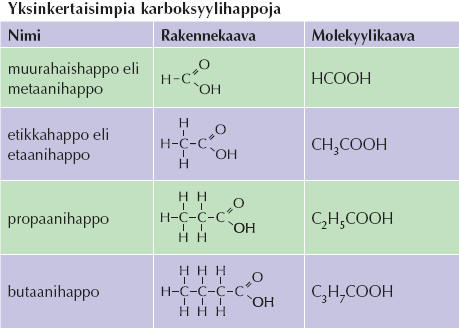 Karboksyylihapot Karboksyylihapot sisältävät karboksyyliryhmän COOH.