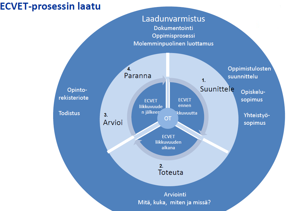 suoritetut oppimistulokset ja tämän perusteella myönnetään yksiköitä ja niitä vastaavia ECVET-pisteitä kyseisen oppilaitoksen sääntöjen mukaisesti.