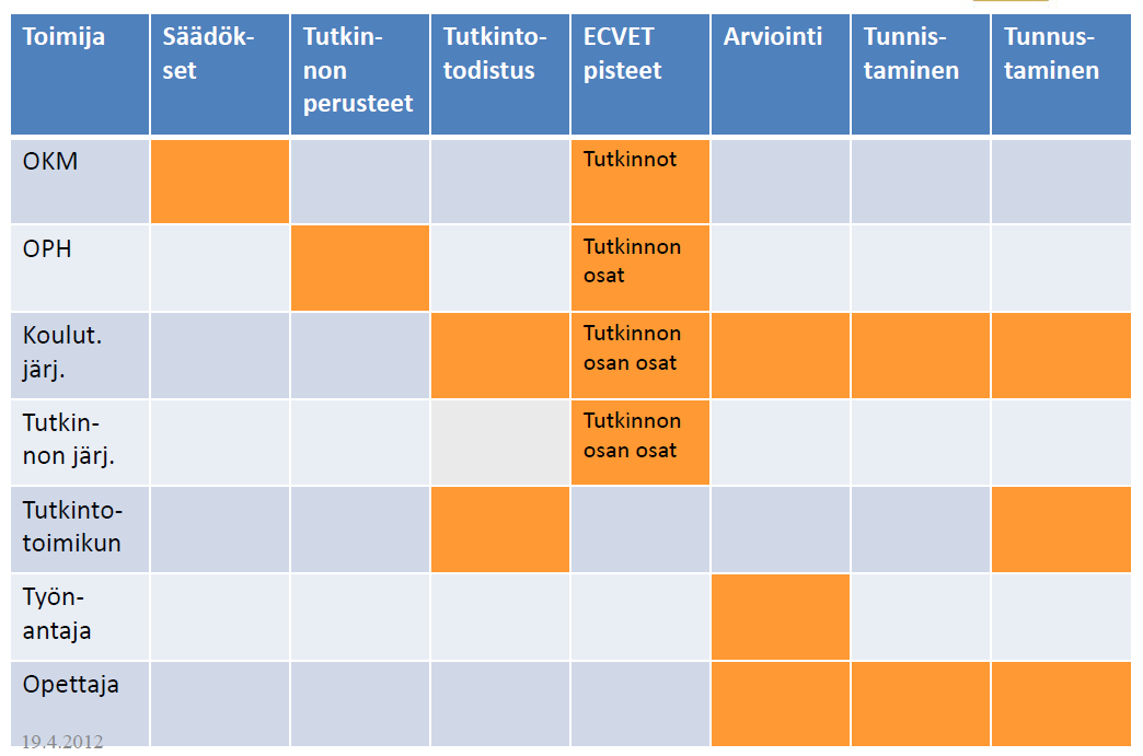 saadun osaamisen tunnistaminen. (Opetushallitus, Opetus ja kulttuuriministeriö, CIMO 2012, 13) Taulukko 5. ECVET- toimijat ja niiden tehtävät.