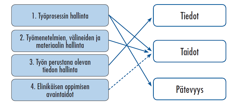 Kuva 7. Oppimistulosten vertailu tiedot, taidot ja pätevyys -periaatteella tutkinnon perusteissa.