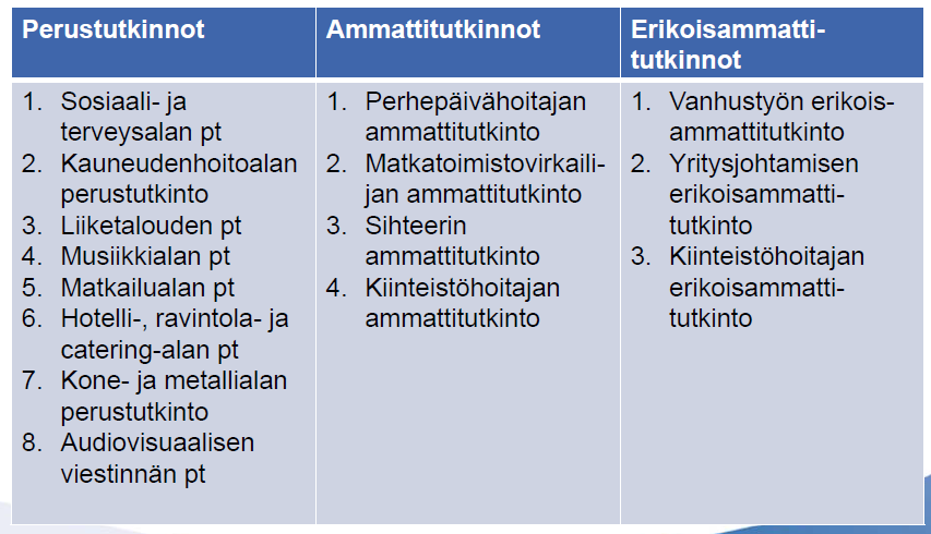 Kuva 11. FINECVET 3- toiminnassa olleet tutkinnot. (Opetushallitus, Opetus ja kulttuuriministeriö, CIMO 2012, 10) 5.