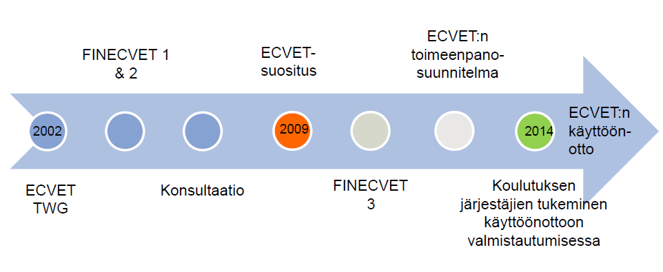1.1 Tausta Työ sisältyy eurooppalaiseen hankkeeseen nimeltään Your ECVET, joka on Transfer of Innovation - projekti sisältyen Life Long Learning Leonardo de Vinci - ohjelmistoon.