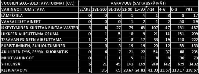 17(73) Käytetyissä koneissa on alkuperäisiä osia usein korvattu tarvikeosilla. Jos korvaava osa on koneeseen huonosti sopiva tai heikkolaatuinen, on vaarana että koneen turvallisuus huononee.