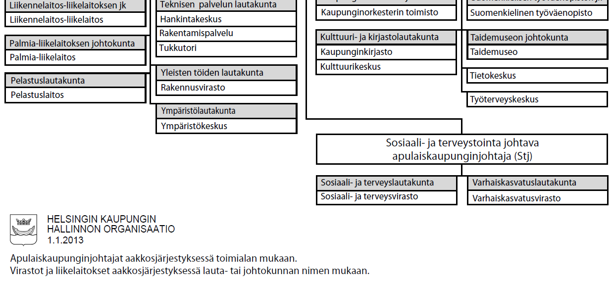 Helsingin kaupungin organisaatio vuoden 2013 vaihteessa Henkilöstö ( v2012 ) = 39 438
