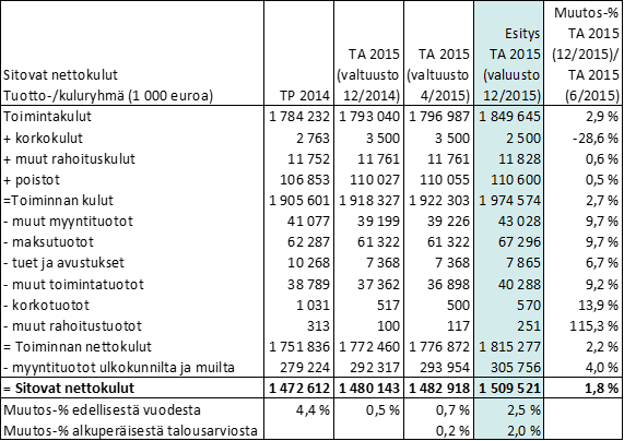 ESITYSLISTA 18/2015 24 (93) Alla olevassa taulukossa on esitetty päivitetyn vuosiennusteen perusteella uusi esitys kuntayhtymän sitoviksi nettokuluiksi 2015 talousarviossa.