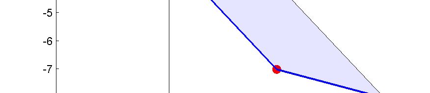 8 Kuva 1: Kuva esimerkin 1 tehtävästä päätösavaruudessa. Tehtävän tehokas joukko on merkitty tummemmalla sinisellä ja se muodostuu kolmiosta ja janasta.