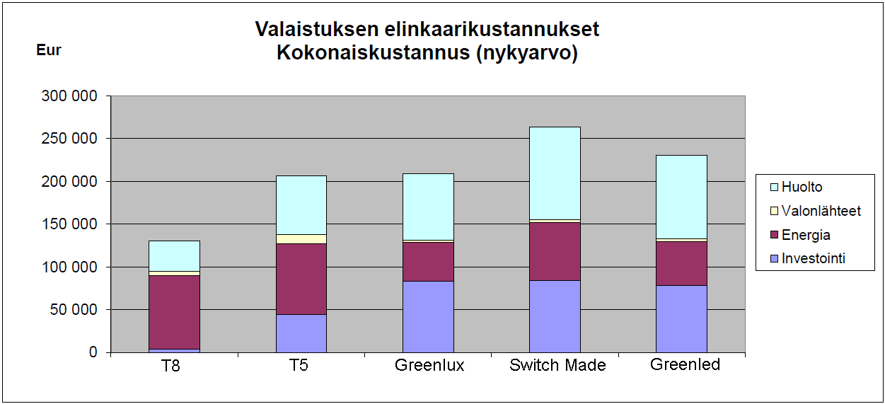 51 Jos kuitenkin halutaan paljon enemmän kuin 75 luksia, voi loistelamppuvalaistusta pitää taloudellisempana vaihtoehtona. 11.