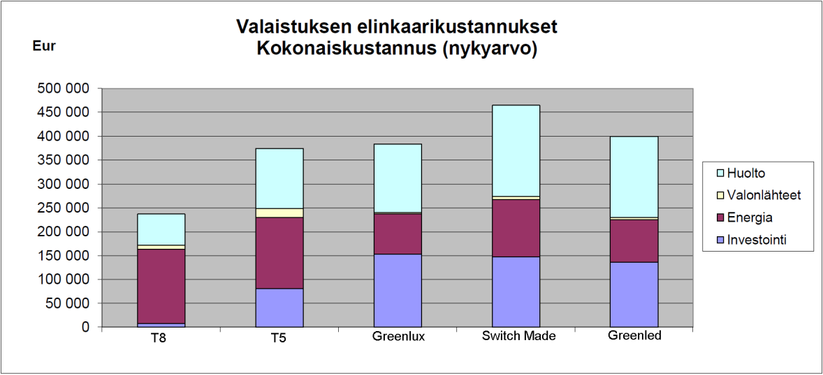 52 valaisimia lisätä niin huomattava määrä, että led-valaistuksen hinnasta tulee merkittävästi kalliimpi.