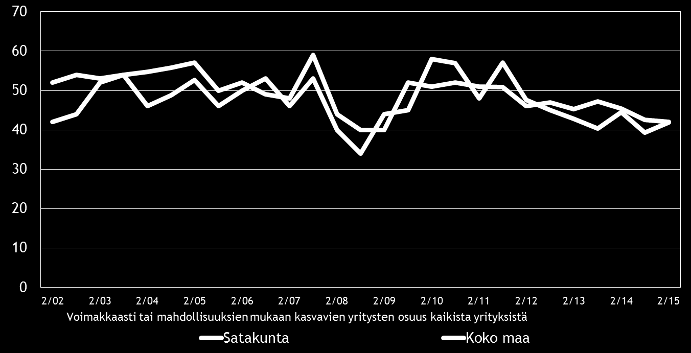 12 Pk-yritysbarometri syksy 2015 5. PK-YRITYSTEN KASVUHAKUISUUS JA UUSIUTUMINEN Taulukko 5.