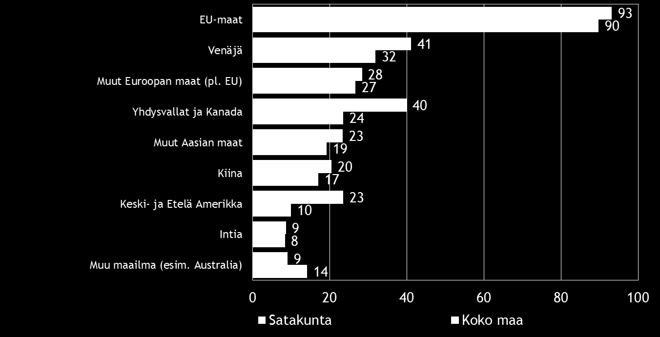 Pk-yritysbarometri syksy 2015 15 Kahdella viidesosalla koko maan ja noin puolella alueen suoraa vientitoimintaa harjoittavista pk-yrityksistä viennin osuus kokonaisliikevaihdosta on alle 9 %.