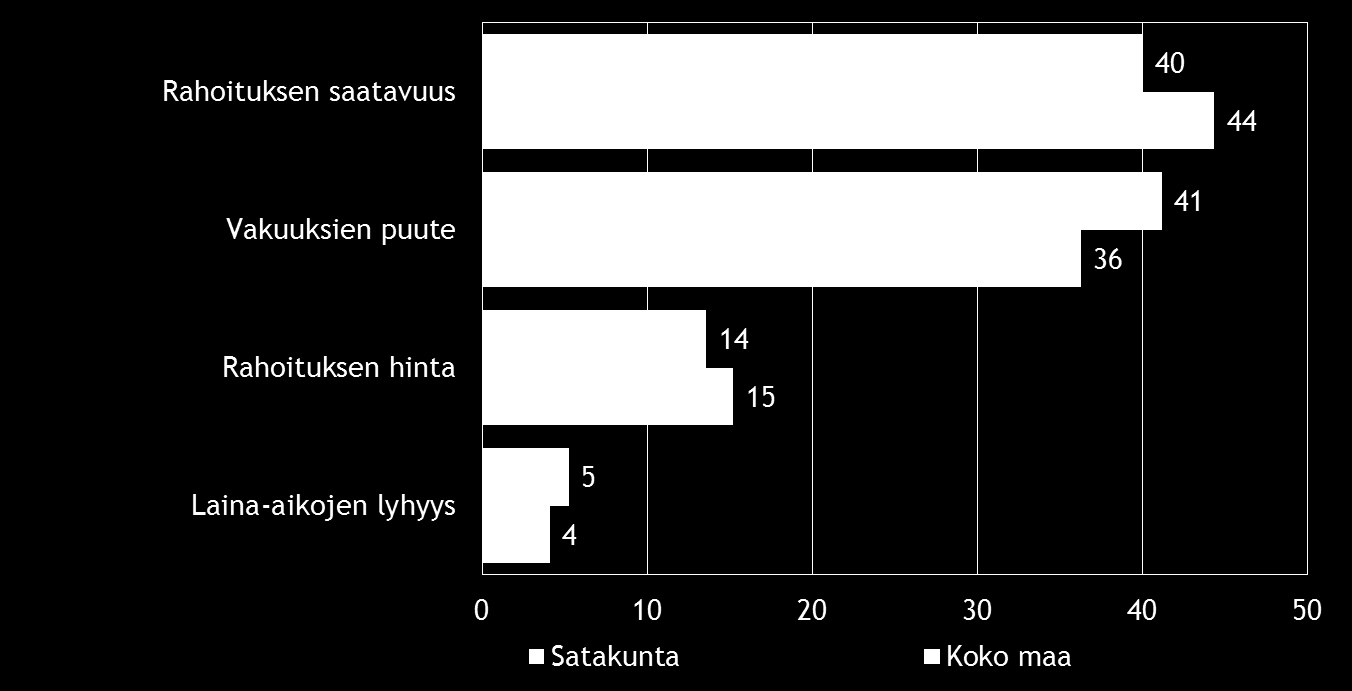 Pk-yritysbarometri syksy 2015 19 Rahoitukseen liittyvistä osatekijöistä vakuuksien puute koetaan alueella koko maata hieman merkittävämpänä kehittämisen