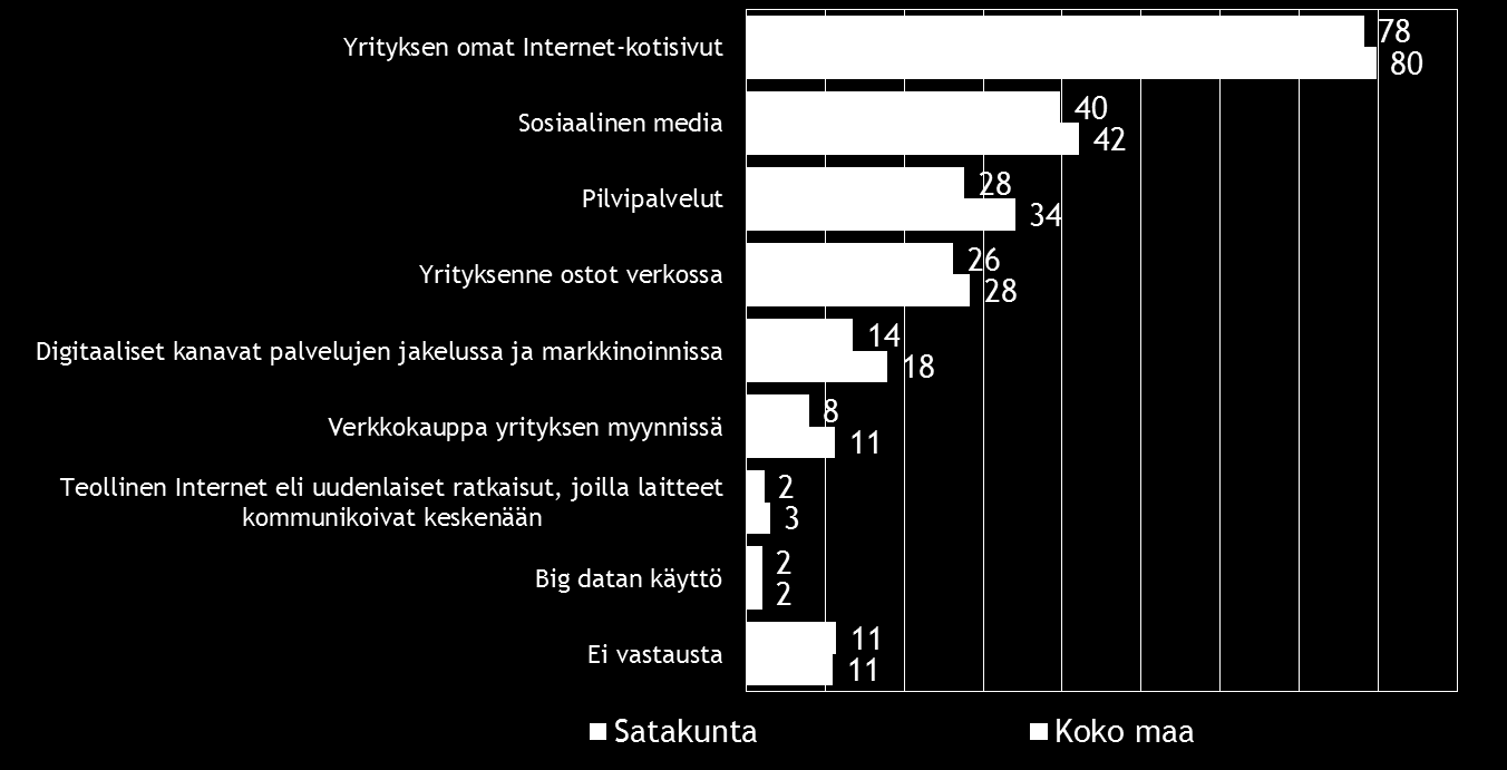 24 Pk-yritysbarometri syksy 2015 10. DIGITAALISUUS LIIKETOIMINNASSA Neljällä viidestä koko maan ja Satakunnan alueen pk-yrityksestä on omat Internetkotisivut.