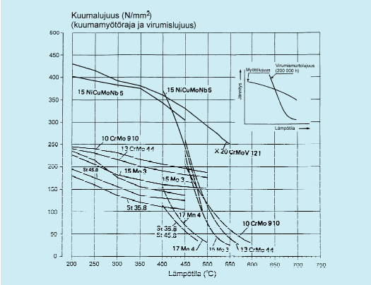 3.1 Kuumalujat teräkset Rakenteiden mitoitusperusta on yleensä normaaliin tapaan myötölujuus, joka mitataan huoneenlämpötilassa. Kun käyttölämpötila nousee, laskevat teräksen lujuusominaisuudet.