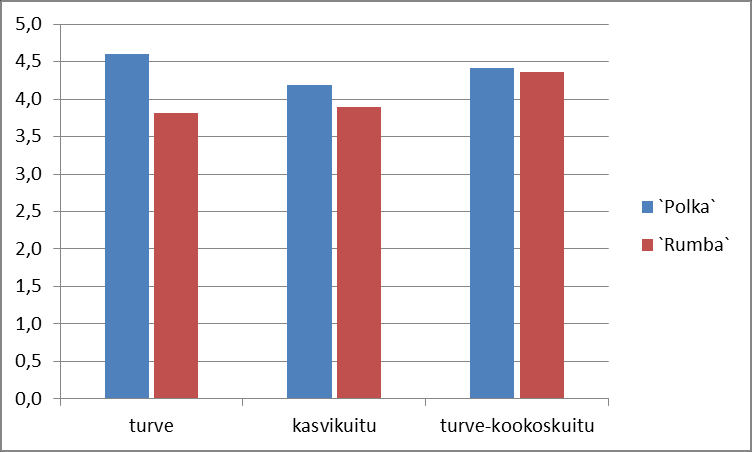 Kuvio 5. Kukkien kappalemäärä kukkavanaa kohden 7.6 Brix-arvot Tulosten perusteella Polkalla oli kaikilla kasvualustoilla korkeammat Brixarvot kuin Rumballa.