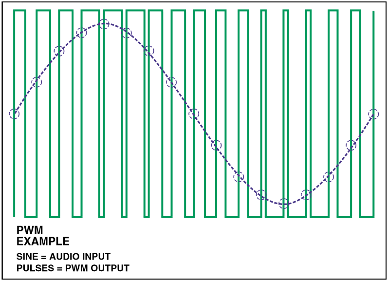 5 täytyy olla tarpeeksi suuri, jotta äänisignaalin näytteistys on riittävän tarkkaa. Kuvassa 4 nähdään havainnekuva PWM-signaalista.[2] Kuva 4. PWM-esimerkki.