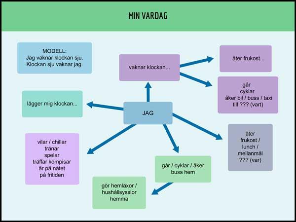 A. Kerro omasta arkipäivästäsi suullisesti. Voit kertoa enemmän vastaamalla ruotsiksi seuraaviin kysymyksiin: 1. Vad äter du till frukost? 2. Kan du äta frukost eller mellanmål i skolan? 3.