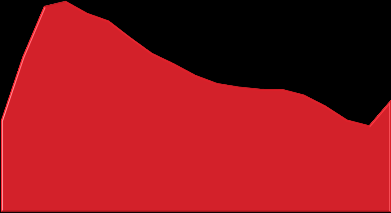 Työttömät työnhakijat Suomessa vuosina 1991-2009 (vuosikeskiarvot) -- Työttömien työnhakijoiden määrä oli huipussaan vuosina 1993-1994 -- Tasaista laskua vuodesta 1994 vuoteen 2008 -- Työttömien