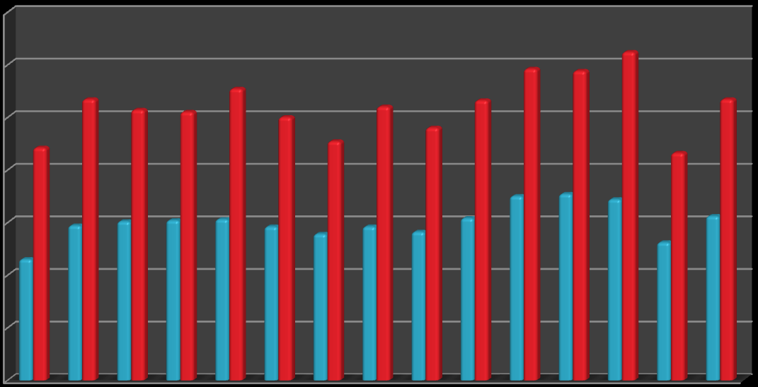 Alle 25- ja 30-vuotiaiden työttömyysaste (%) ELY-keskuksittain 31.