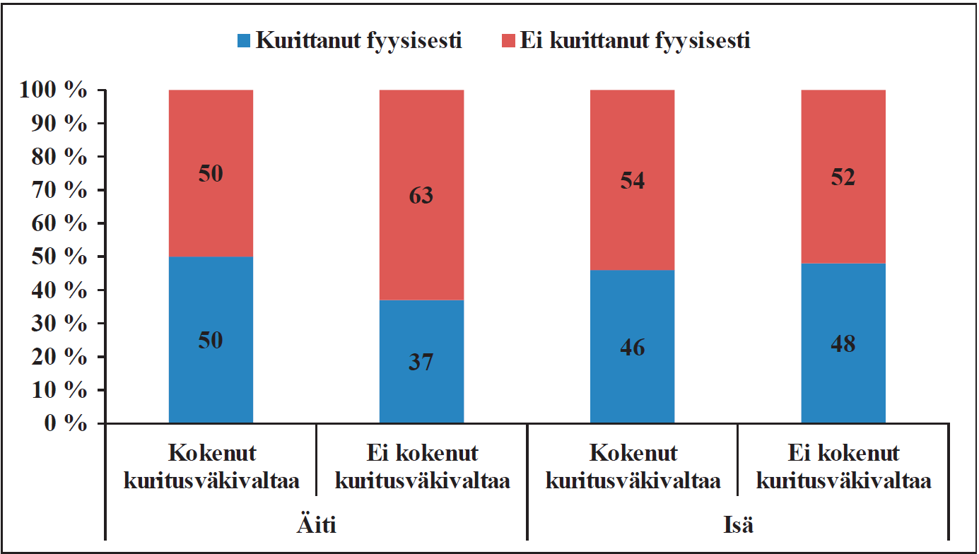 Vanhempien käyttämä kuritusväkivalta