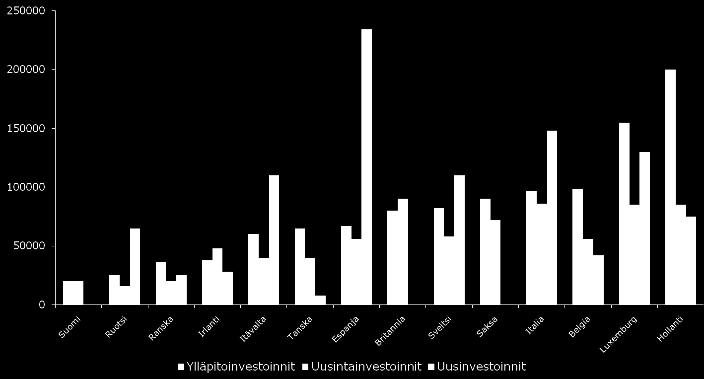 Suomen rataverkon investoinnit ovat alhaisemmalla tasolla kuin Euroopassa yleensä Ratainvestoinnit tietyissä Euroopan maissa vuonna 2007, (ostovoimakorjatut luvut, euroa/ratakilometri) Huom!